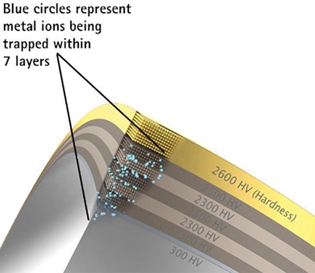 Visual showing blue circles representing metal ion being trapped within seven layers