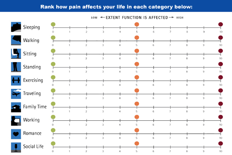 Chart showing how pain affects your life in various everydy activities